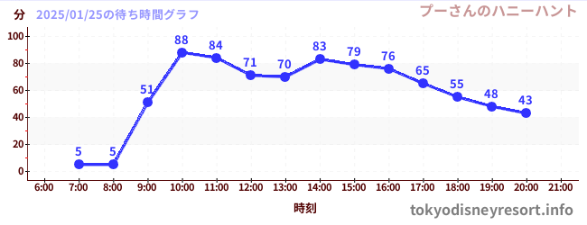 3日前の待ち時間グラフ（プーさんのハニーハント)