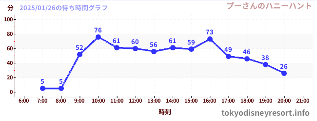 2日前の待ち時間グラフ（プーさんのハニーハント)