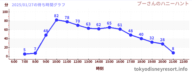 1日前の待ち時間グラフ（プーさんのハニーハント)