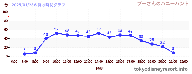 今日のこれまでの待ち時間グラフ（プーさんのハニーハント)