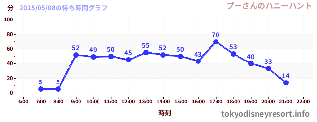 1日前の待ち時間グラフ(プーさんのハニーハント)