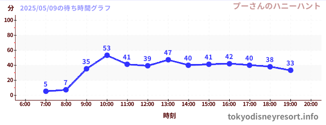 今日のこれまでの待ち時間グラフ(プーさんのハニーハント)