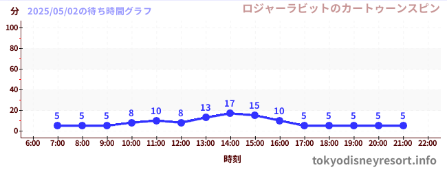 7日前の待ち時間グラフ(ロジャーラビットのカートゥーンスピン)