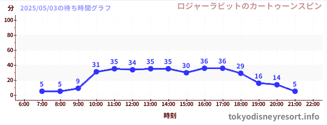 6日前の待ち時間グラフ(ロジャーラビットのカートゥーンスピン)