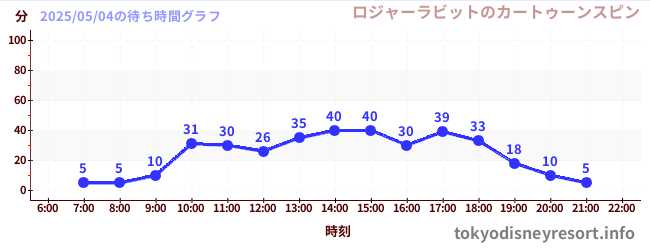 5日前の待ち時間グラフ(ロジャーラビットのカートゥーンスピン)