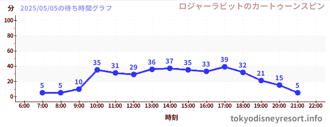 4日前の待ち時間グラフ(ロジャーラビットのカートゥーンスピン)