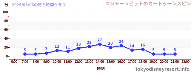 3日前の待ち時間グラフ(ロジャーラビットのカートゥーンスピン)