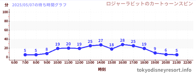 2日前の待ち時間グラフ(ロジャーラビットのカートゥーンスピン)