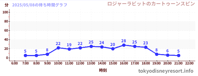 1日前の待ち時間グラフ(ロジャーラビットのカートゥーンスピン)