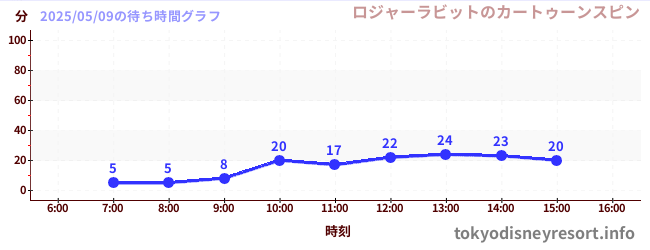 今日のこれまでの待ち時間グラフ(ロジャーラビットのカートゥーンスピン)