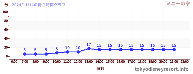 7日前の待ち時間グラフ（ミニーの家)