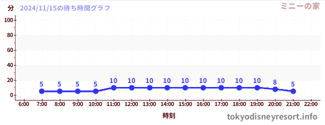 6日前の待ち時間グラフ（ミニーの家)