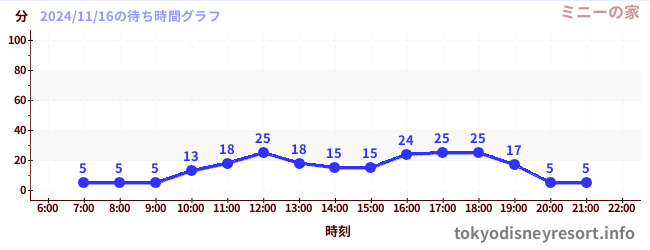 5日前の待ち時間グラフ（ミニーの家)