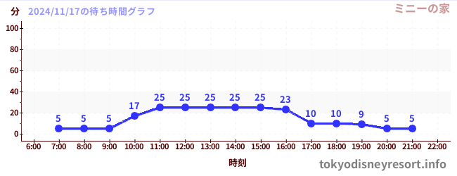 4日前の待ち時間グラフ（ミニーの家)