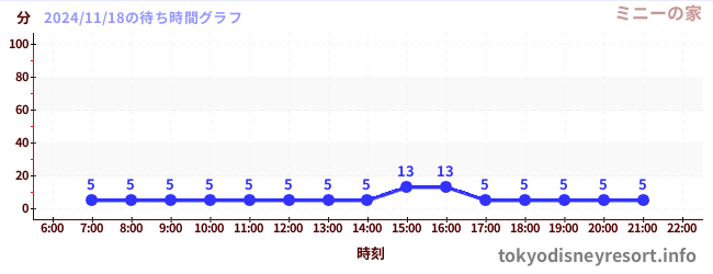 3日前の待ち時間グラフ（ミニーの家)