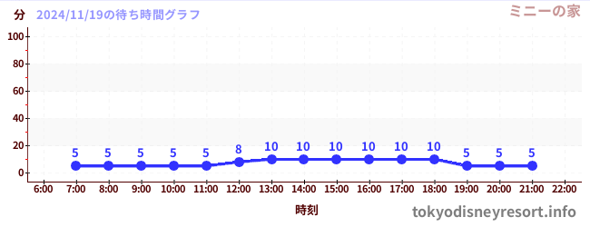 2日前の待ち時間グラフ（ミニーの家)