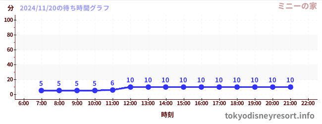 1日前の待ち時間グラフ（ミニーの家)