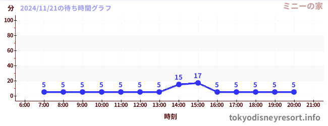 今日のこれまでの待ち時間グラフ（ミニーの家)