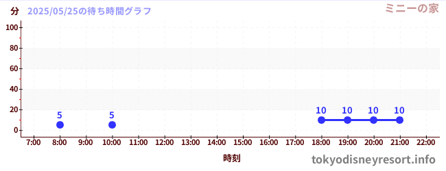 7日前の待ち時間グラフ(ミニーの家)
