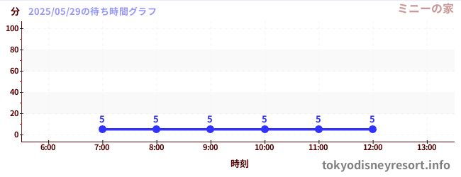 3日前の待ち時間グラフ(ミニーの家)