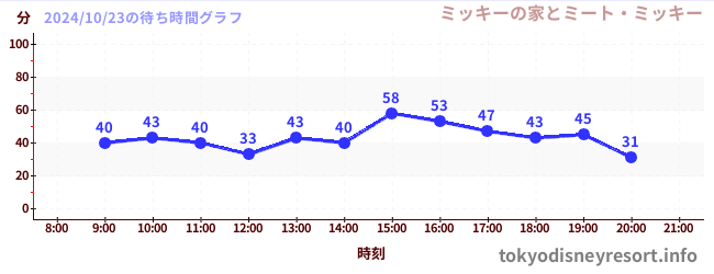 7日前の待ち時間グラフ（ミッキーの家とミート・ミッキー)