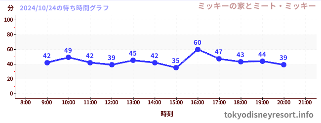 6日前の待ち時間グラフ（ミッキーの家とミート・ミッキー)