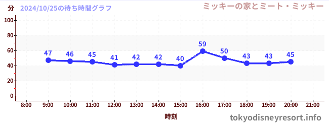 5日前の待ち時間グラフ（ミッキーの家とミート・ミッキー)