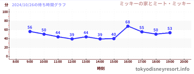 4日前の待ち時間グラフ（ミッキーの家とミート・ミッキー)
