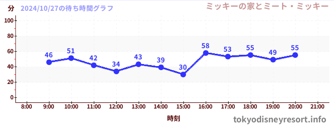 3日前の待ち時間グラフ（ミッキーの家とミート・ミッキー)