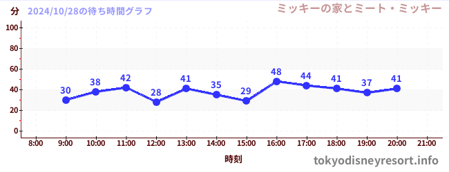 2日前の待ち時間グラフ（ミッキーの家とミート・ミッキー)