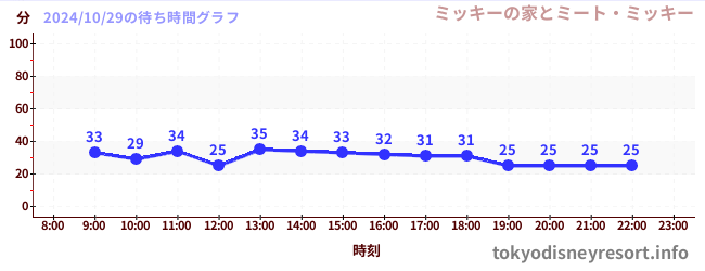 1日前の待ち時間グラフ（ミッキーの家とミート・ミッキー)