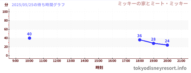 7日前の待ち時間グラフ(ミッキーの家とミート・ミッキー)