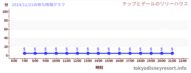 今日のこれまでの待ち時間グラフ（チップとデールのツリーハウス)