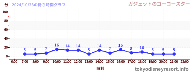 7日前の待ち時間グラフ（ガジェットのゴーコースター)