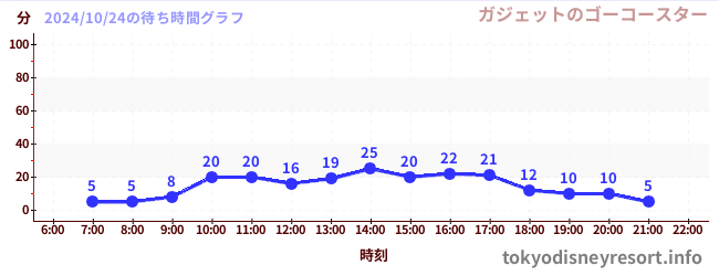 6日前の待ち時間グラフ（ガジェットのゴーコースター)