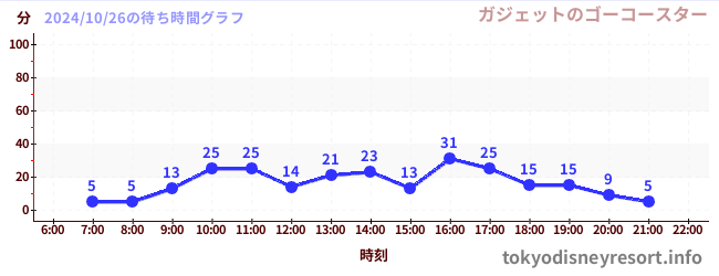 4日前の待ち時間グラフ（ガジェットのゴーコースター)