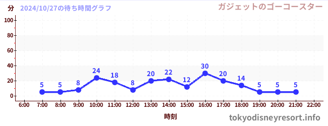 3日前の待ち時間グラフ（ガジェットのゴーコースター)