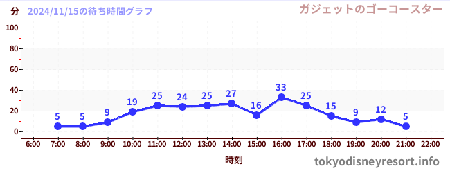 6日前の待ち時間グラフ（ガジェットのゴーコースター)