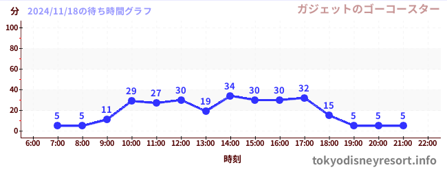 3日前の待ち時間グラフ（ガジェットのゴーコースター)