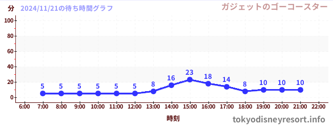 今日のこれまでの待ち時間グラフ（ガジェットのゴーコースター)