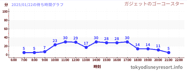 7日前の待ち時間グラフ（ガジェットのゴーコースター)