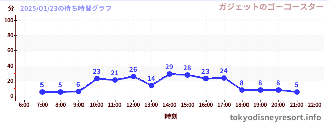 6日前の待ち時間グラフ（ガジェットのゴーコースター)