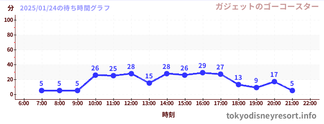 5日前の待ち時間グラフ（ガジェットのゴーコースター)