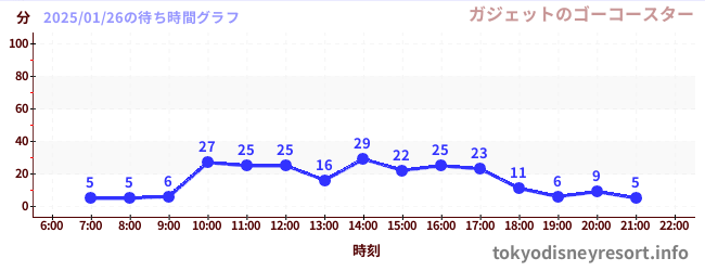 3日前の待ち時間グラフ（ガジェットのゴーコースター)