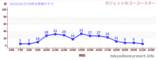 2日前の待ち時間グラフ（ガジェットのゴーコースター)