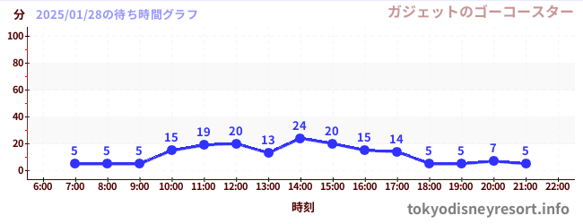 1日前の待ち時間グラフ（ガジェットのゴーコースター)