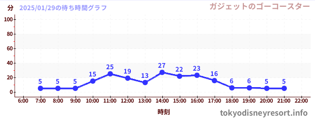 今日のこれまでの待ち時間グラフ（ガジェットのゴーコースター)