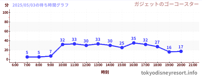 6日前の待ち時間グラフ(ガジェットのゴーコースター)
