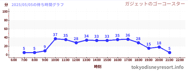 4日前の待ち時間グラフ(ガジェットのゴーコースター)