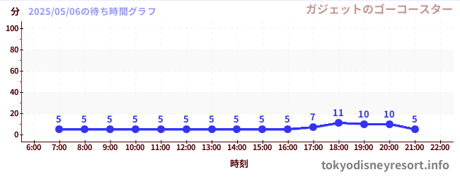 3日前の待ち時間グラフ(ガジェットのゴーコースター)